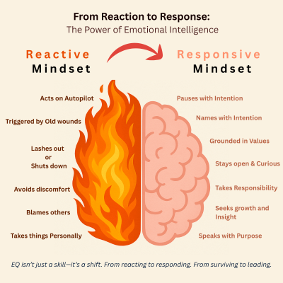 From Reaction to Response The Power of Emotional Intelligence